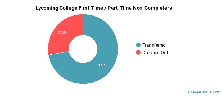 Lycoming College Non Completers