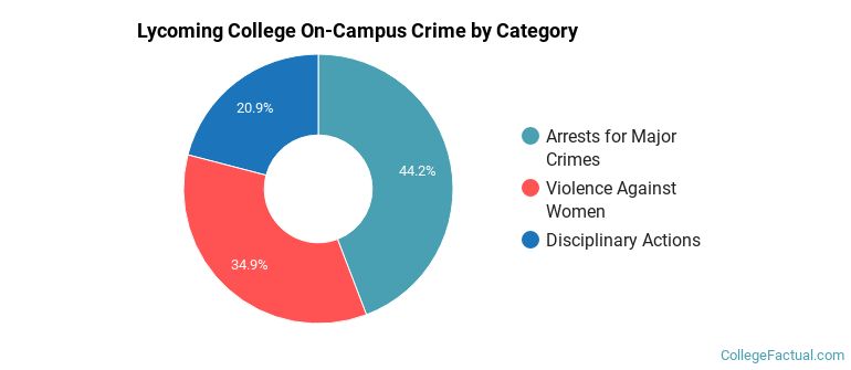 Lycoming College On-Campus Crime by Category