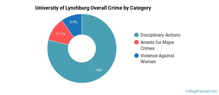 University of Lynchburg Overall Crime by Category