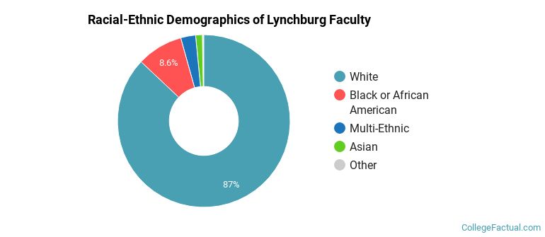 Racial-Ethnic Demographics of Lynchburg Faculty
