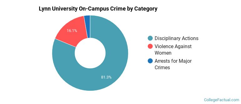 Lynn University On-Campus Crime by Category