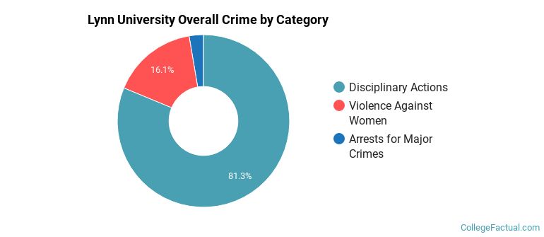Lynn University Overall Crime by Category