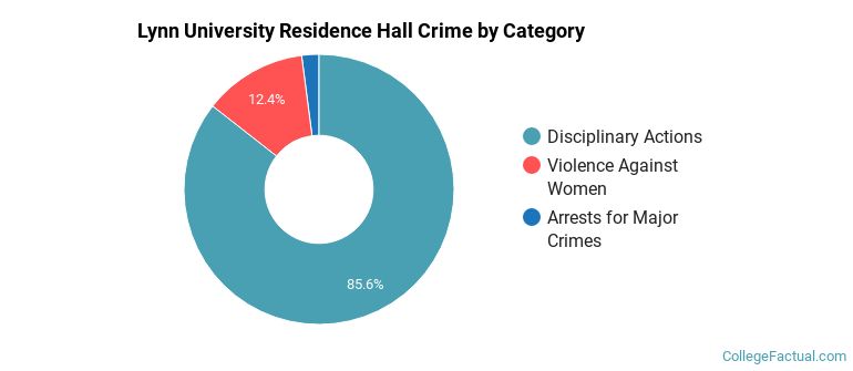 Lynn University Residence Hall Crime by Category