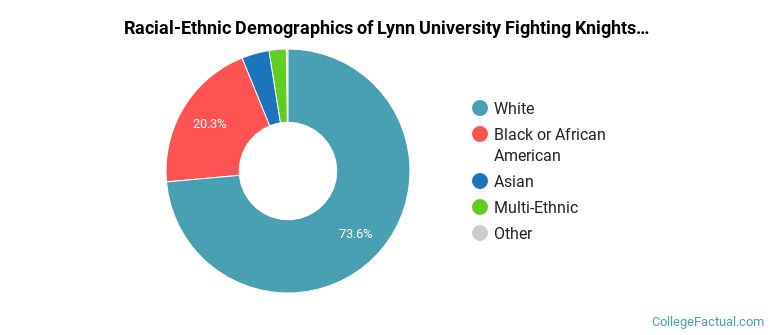 Racial-Ethnic Demographics of Lynn University Fighting Knights Faculty