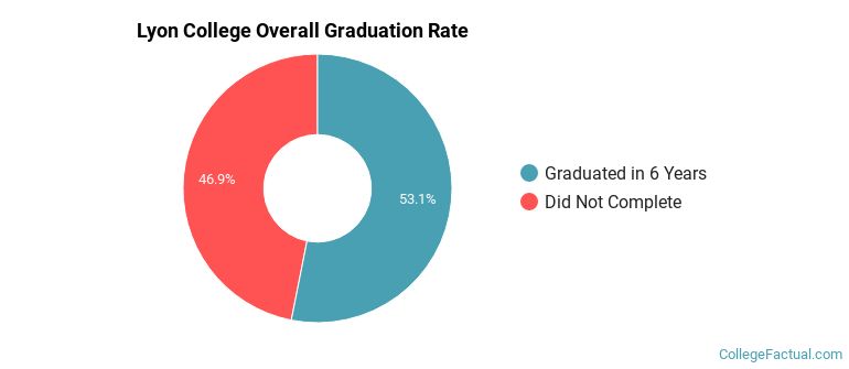 Lyon Graduation Rates
