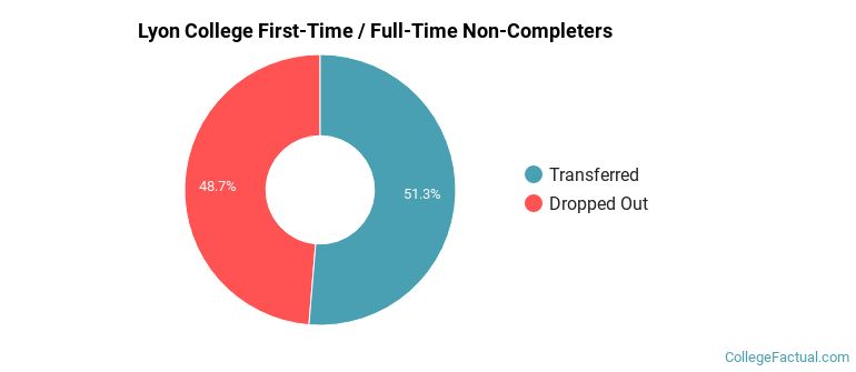 Lyon College Non Completers