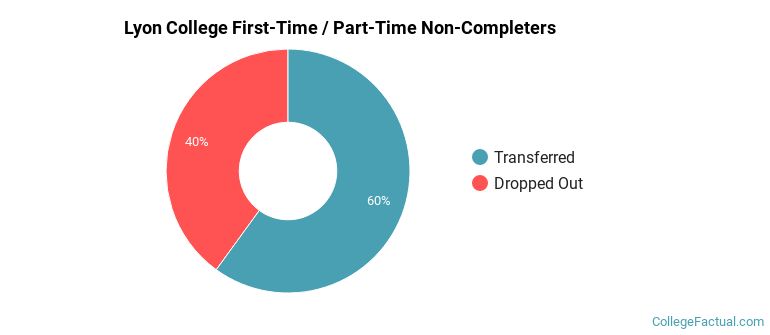 Lyon College Non Completers