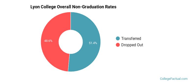 Lyon Overall Non-Graduation Rates