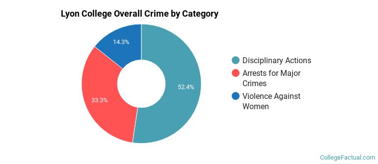Lyon College Overall Crime by Category