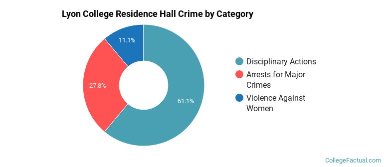 Lyon College Residence Hall Crime by Category
