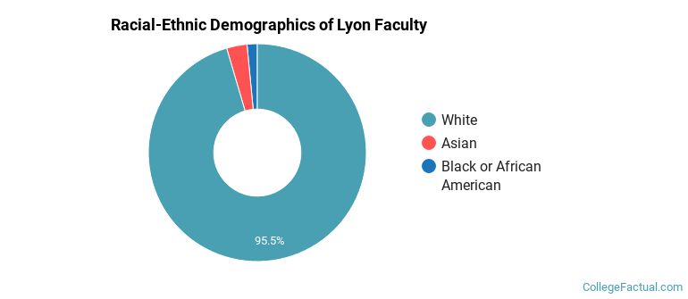 Racial-Ethnic Demographics of Lyon Faculty
