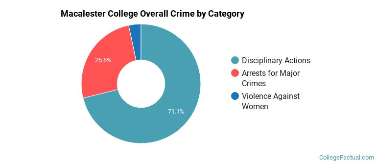 Macalester College Overall Crime by Category