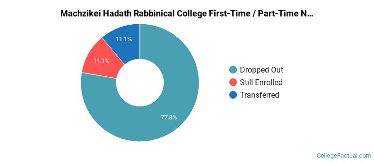 Machzikei Hadath Rabbinical College Non Completers