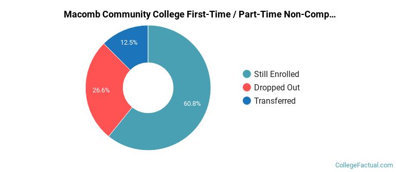 Macomb Community College Non Completers