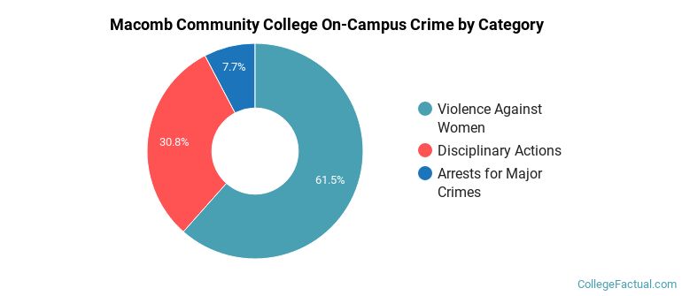 Macomb Community College On-Campus Crime by Category