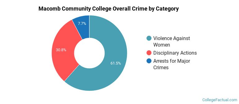 Macomb Community College Overall Crime by Category