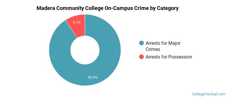 Madera Community College On-Campus Crime by Category