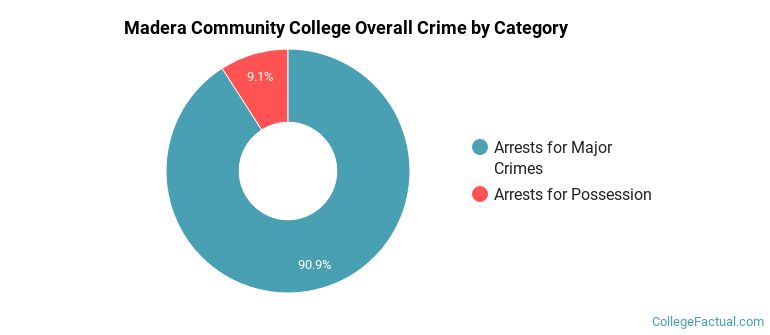 Madera Community College Overall Crime by Category