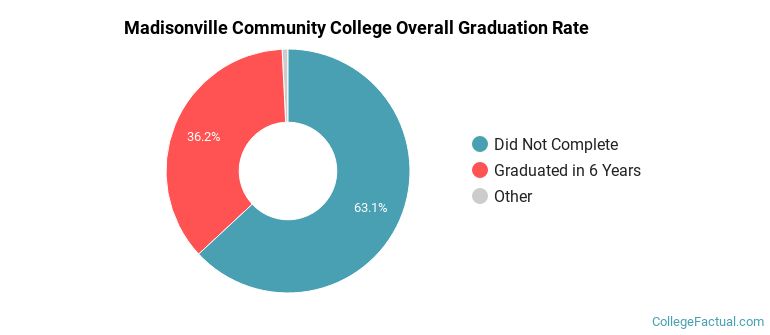 Madisonville Community College Graduation Rates