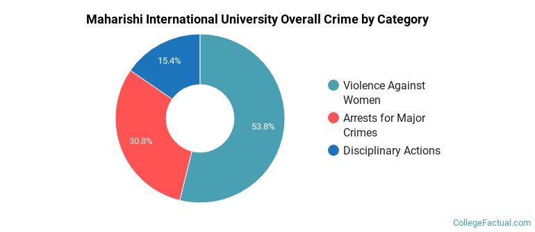 Maharishi International University Overall Crime by Category