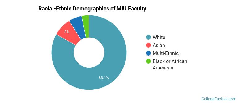 Racial-Ethnic Demographics of MIU Faculty