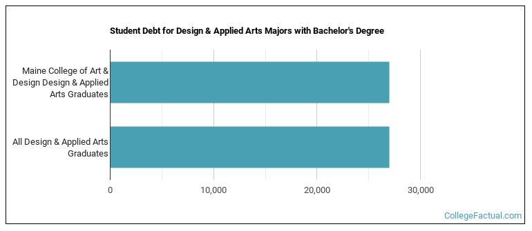 Student debt for Design & Applied Arts majors with a bachelor's degree at MECA&D „ Meca „ Portland School of Art