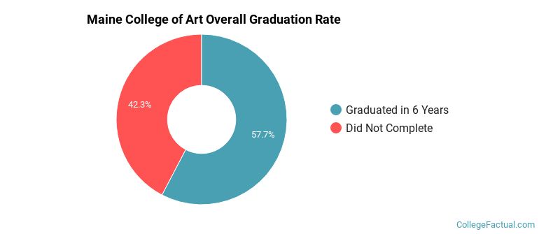 Maine College of Art Graduation Rates