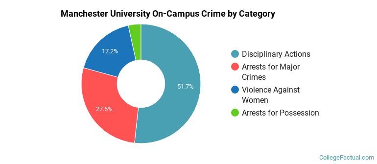 Manchester University On-Campus Crime by Category