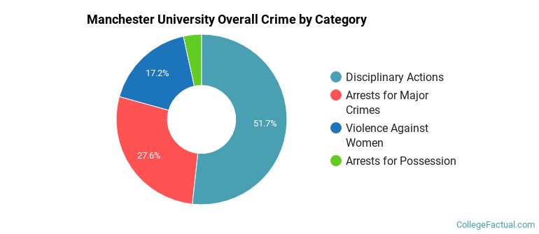 Manchester University Overall Crime by Category