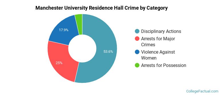 Manchester University Residence Hall Crime by Category