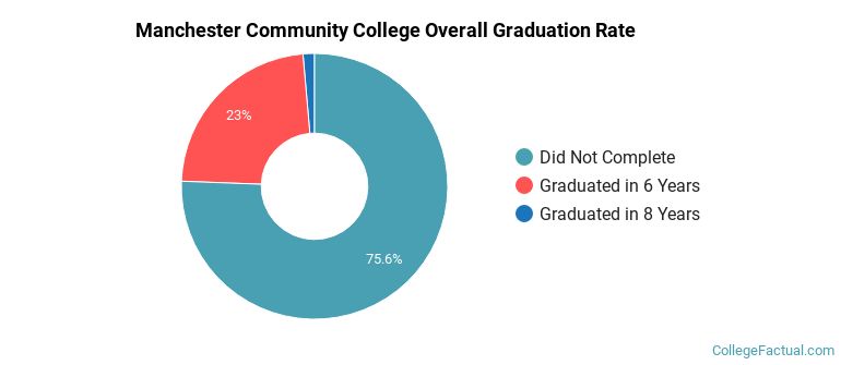 MCC Graduation Rates