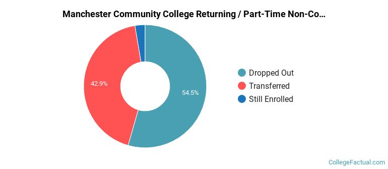 Manchester Community College Non Completers