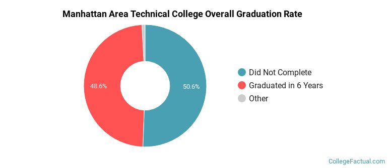 MATC Graduation Rates