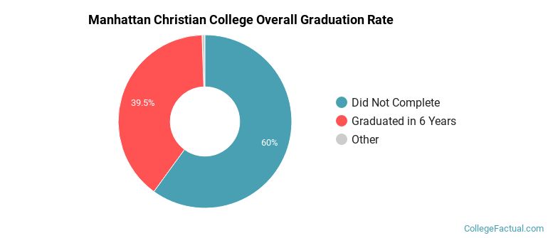 MCC Graduation Rates
