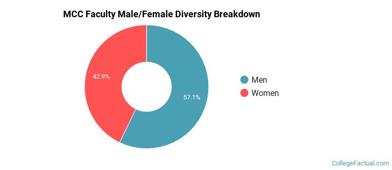 MCC Faculty Male/Female Ratio