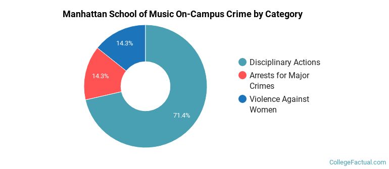 Manhattan School of Music On-Campus Crime by Category