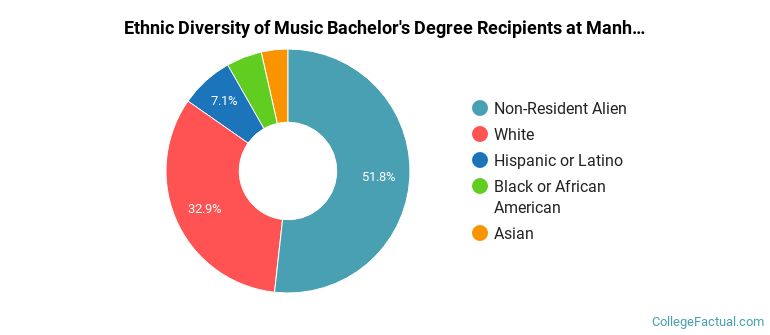Ethnic diversity of Music majors at Manhattan School of Music