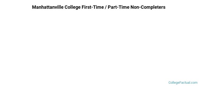 Manhattanville University Non Completers