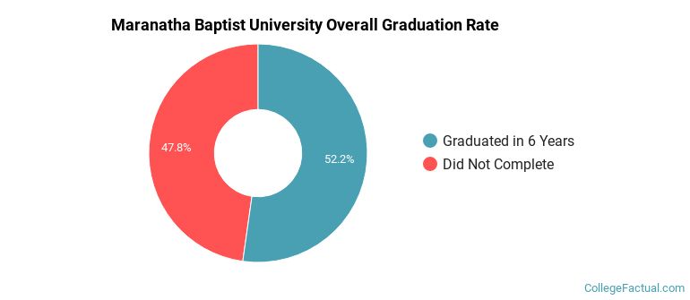 MBU Graduation Rates