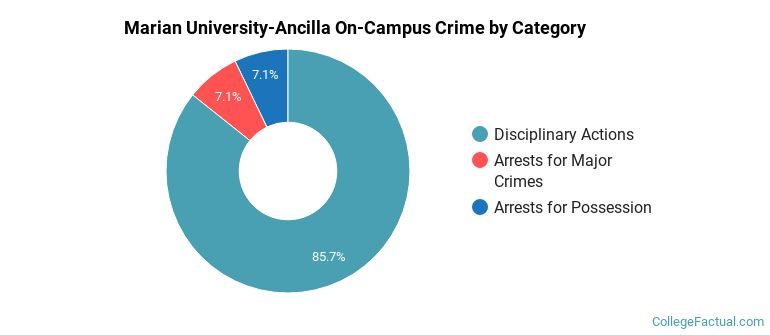 Marian University-Ancilla On-Campus Crime by Category