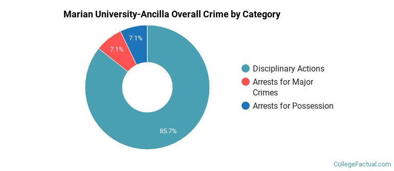 Marian University-Ancilla Overall Crime by Category