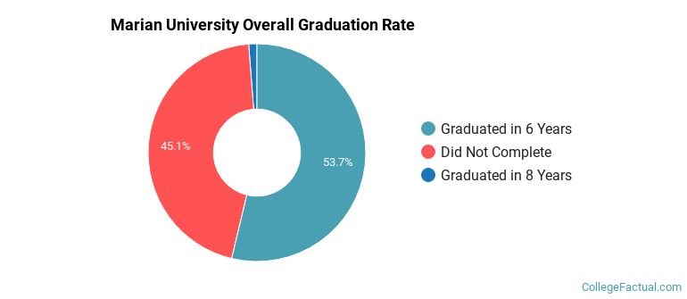 Marian Graduation Rates