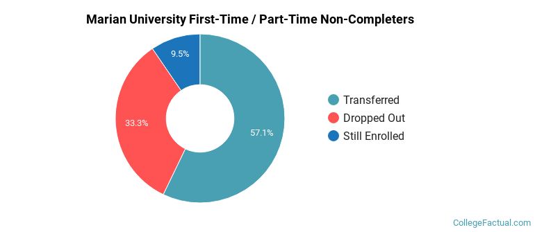Marian University Non Completers