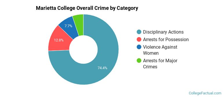 Marietta College Overall Crime by Category