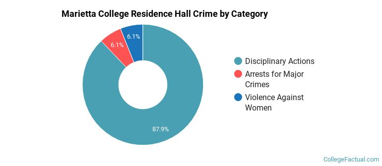 Marietta College Residence Hall Crime by Category