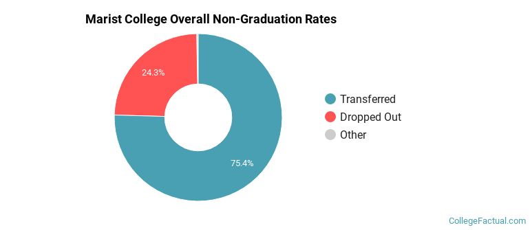 Marist Overall Non-Graduation Rates