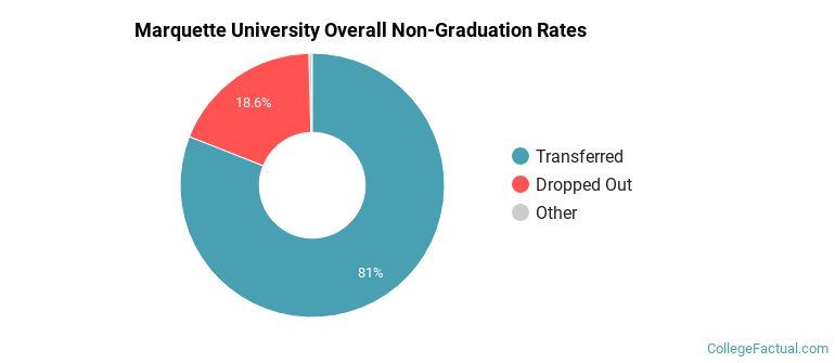 Marquette Overall Non-Graduation Rates