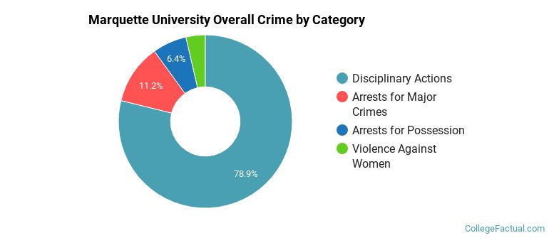 Marquette University Overall Crime by Category