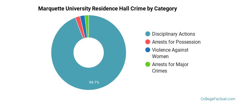 Marquette University Residence Hall Crime by Category