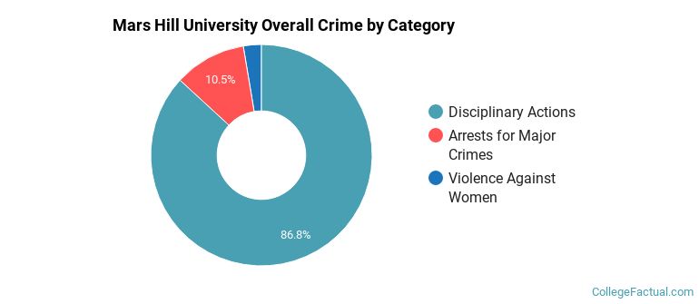 Mars Hill University Overall Crime by Category